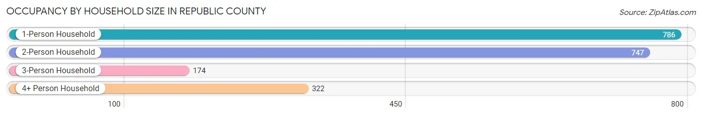 Occupancy by Household Size in Republic County