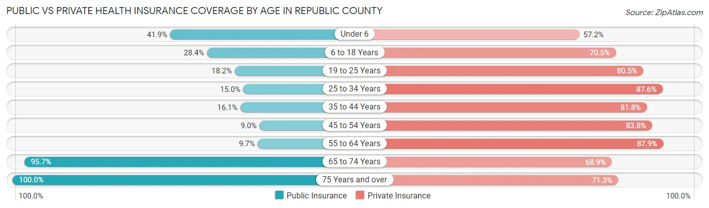 Public vs Private Health Insurance Coverage by Age in Republic County