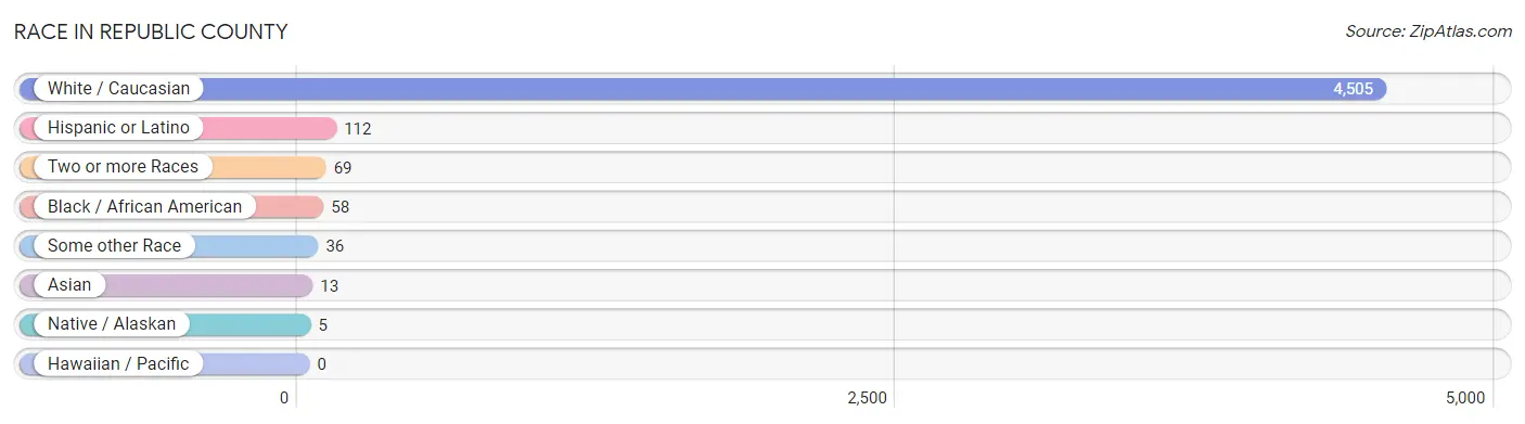 Race in Republic County