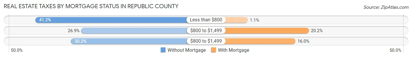 Real Estate Taxes by Mortgage Status in Republic County