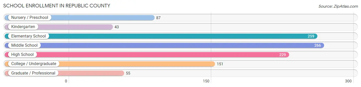 School Enrollment in Republic County
