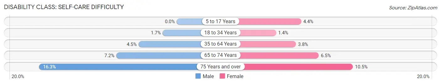 Disability in Republic County: <span>Self-Care Difficulty</span>