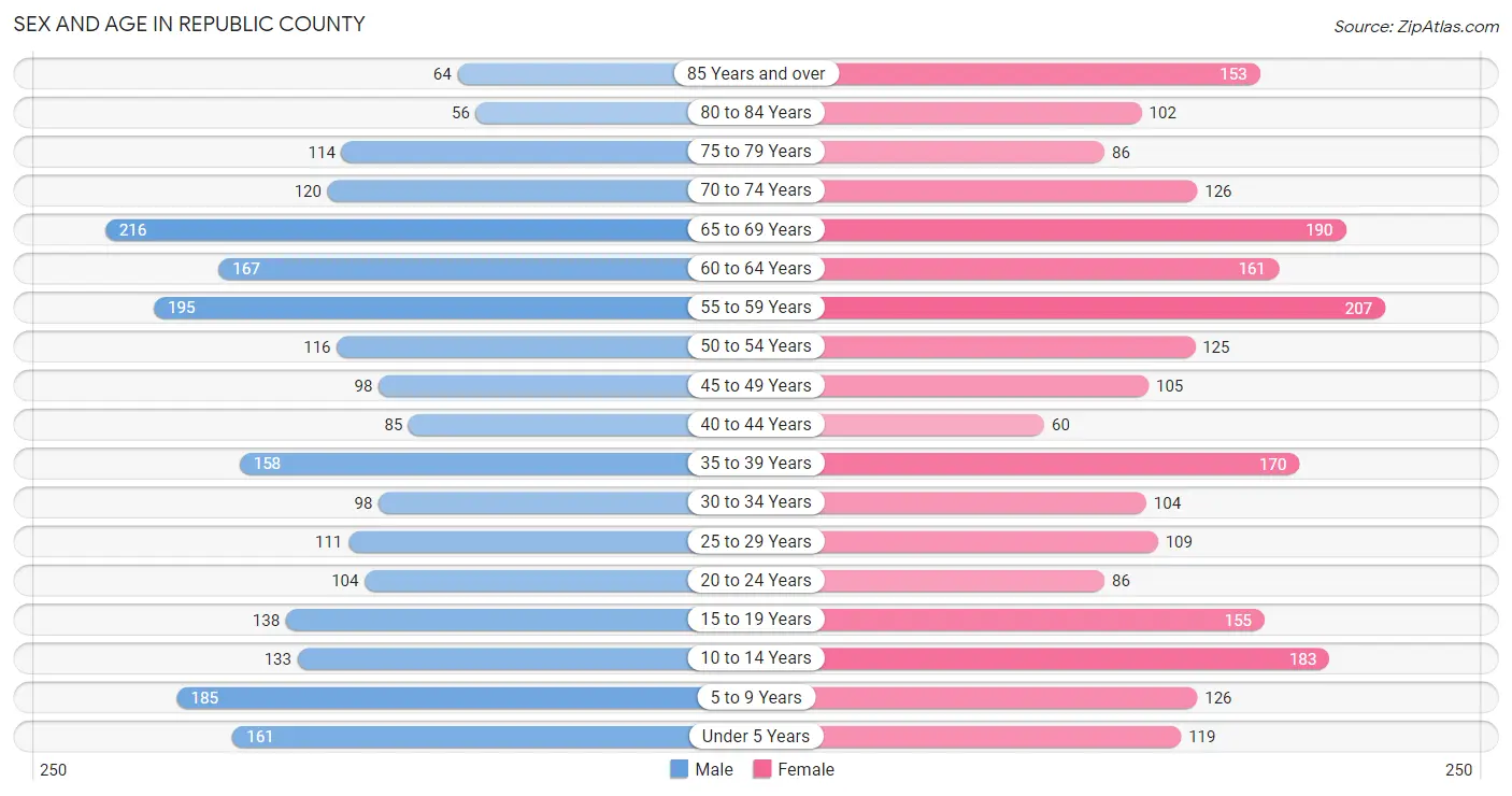 Sex and Age in Republic County