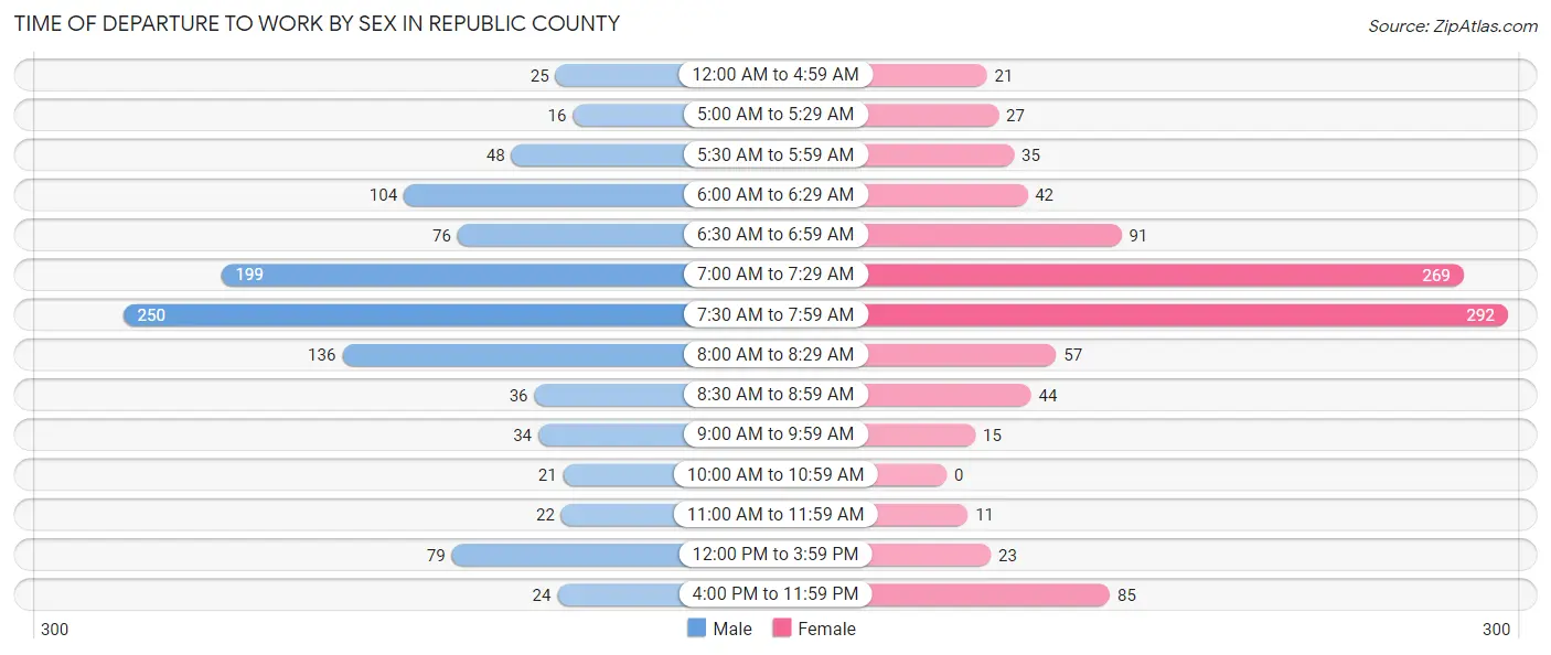 Time of Departure to Work by Sex in Republic County