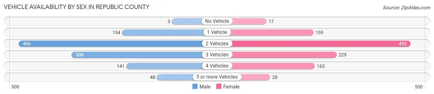 Vehicle Availability by Sex in Republic County