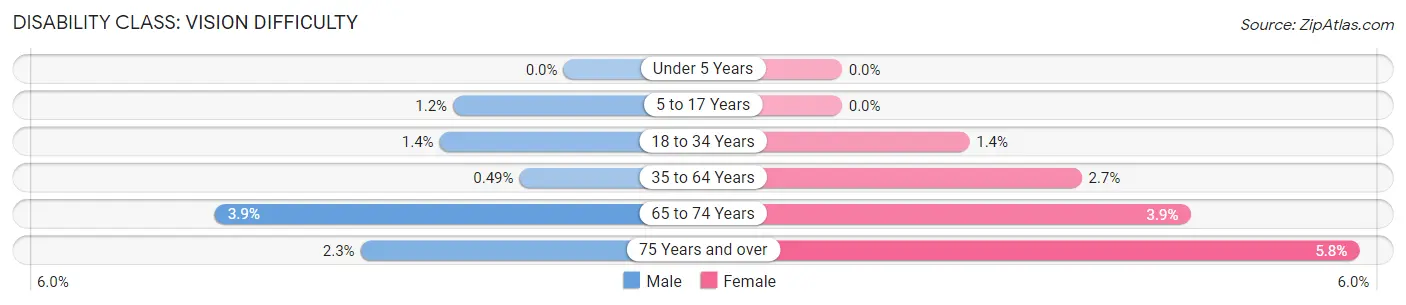 Disability in Republic County: <span>Vision Difficulty</span>