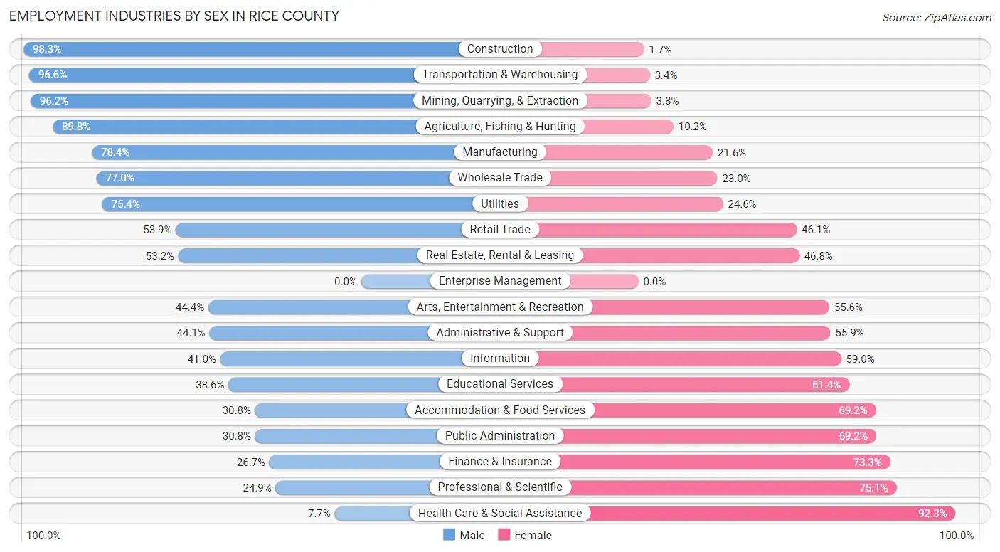 Employment Industries by Sex in Rice County