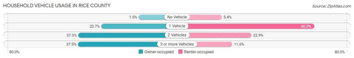 Household Vehicle Usage in Rice County