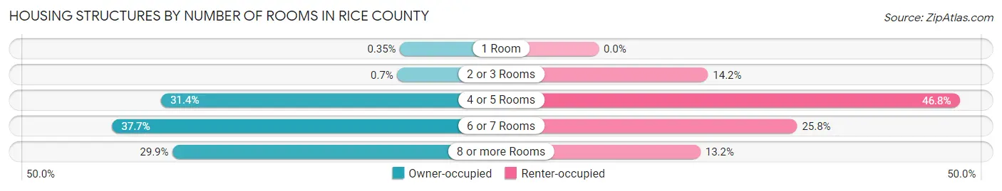 Housing Structures by Number of Rooms in Rice County