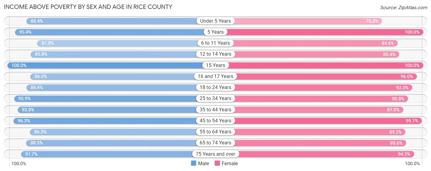 Income Above Poverty by Sex and Age in Rice County