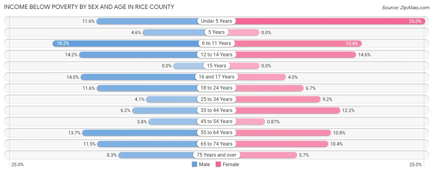 Income Below Poverty by Sex and Age in Rice County
