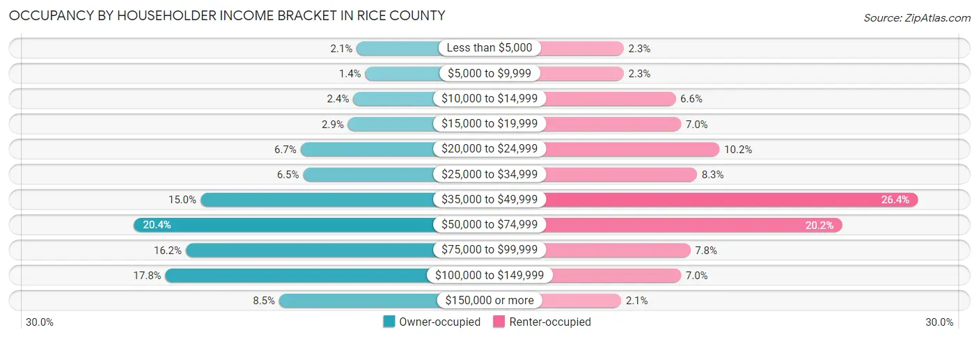 Occupancy by Householder Income Bracket in Rice County