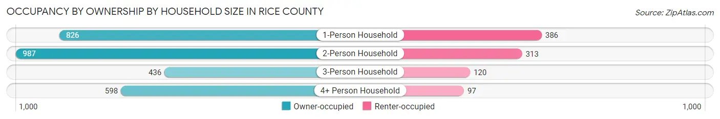 Occupancy by Ownership by Household Size in Rice County