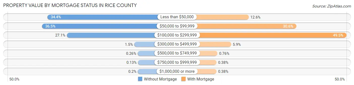 Property Value by Mortgage Status in Rice County