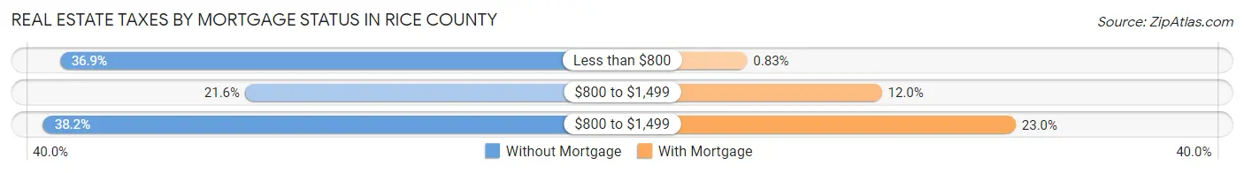 Real Estate Taxes by Mortgage Status in Rice County
