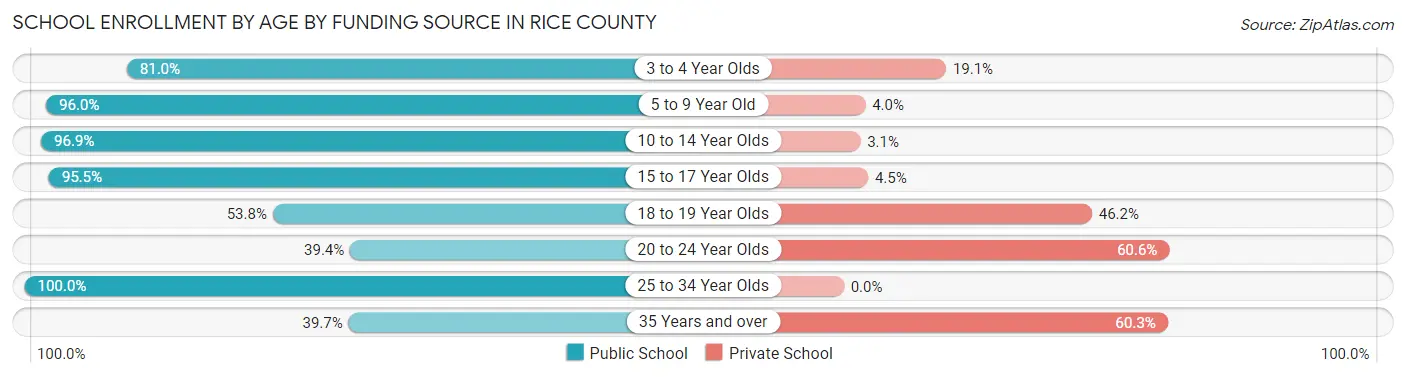School Enrollment by Age by Funding Source in Rice County