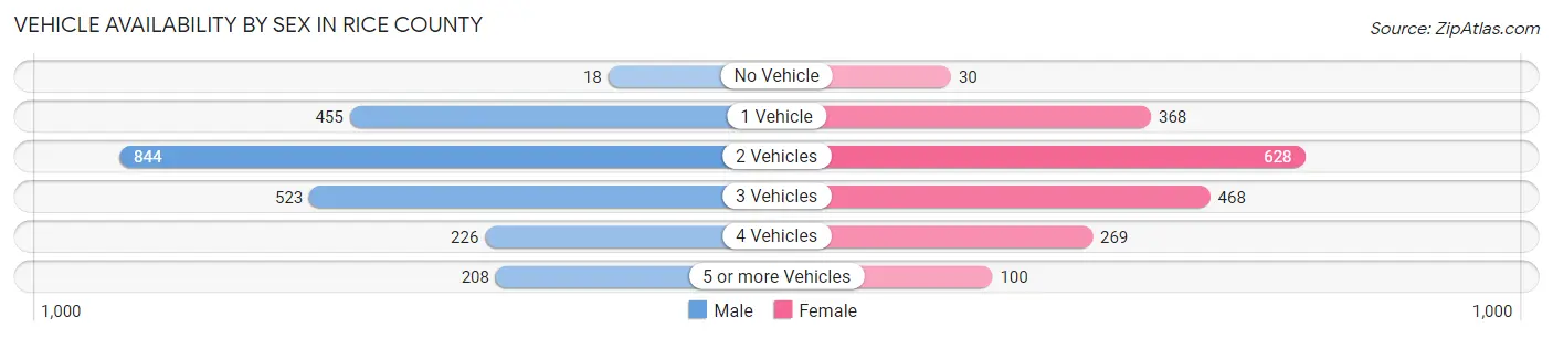 Vehicle Availability by Sex in Rice County