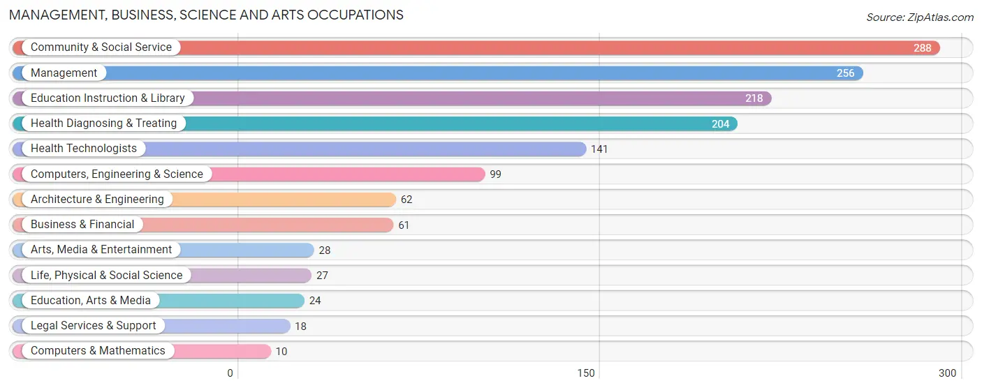 Management, Business, Science and Arts Occupations in Rooks County