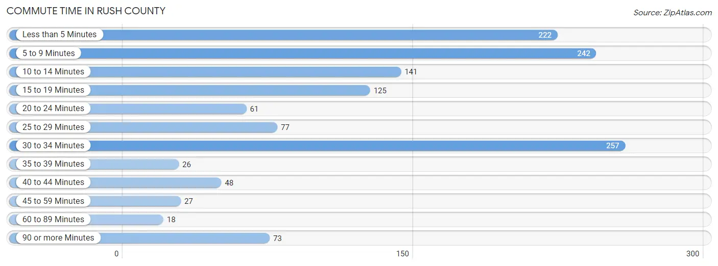 Commute Time in Rush County