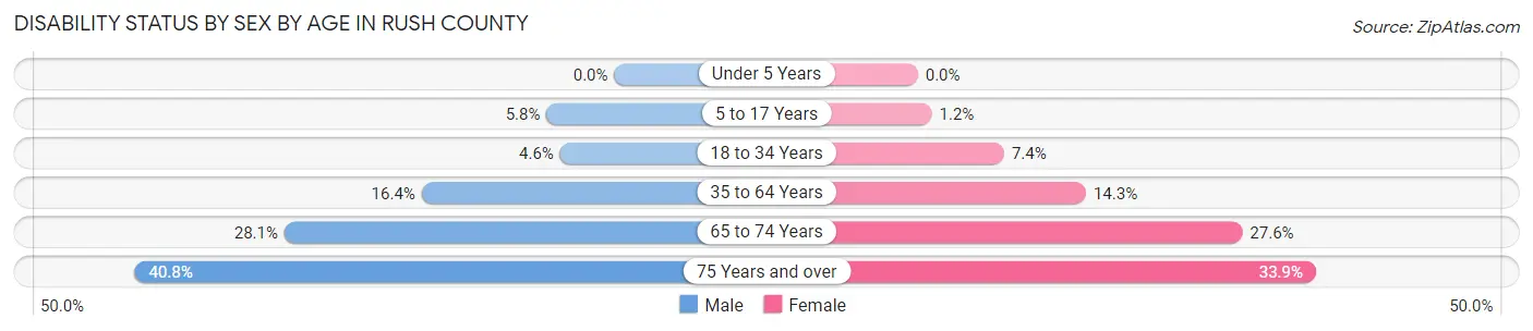 Disability Status by Sex by Age in Rush County