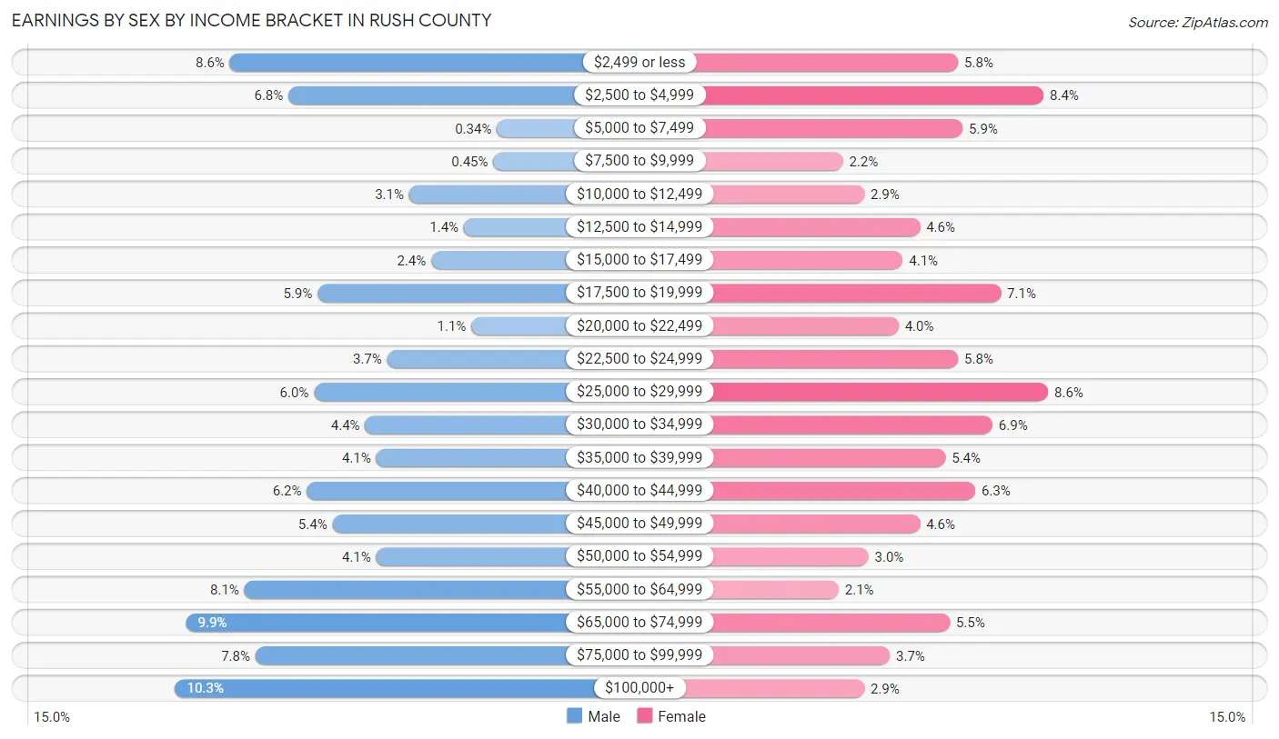 Earnings by Sex by Income Bracket in Rush County