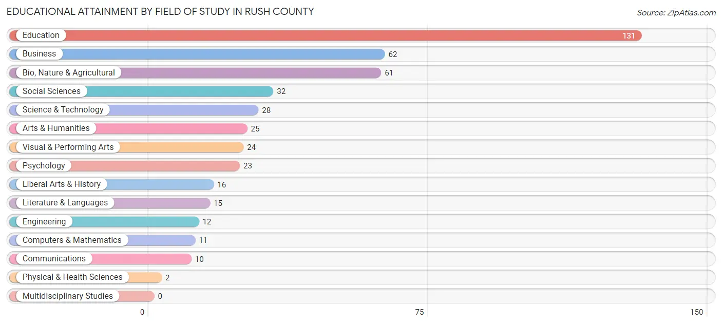 Educational Attainment by Field of Study in Rush County
