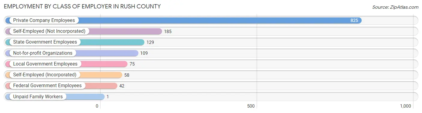 Employment by Class of Employer in Rush County