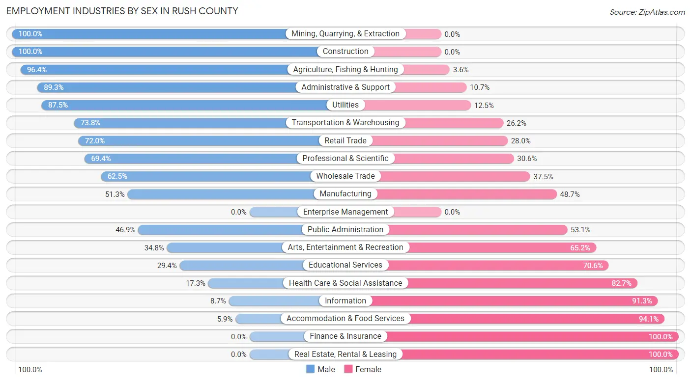 Employment Industries by Sex in Rush County