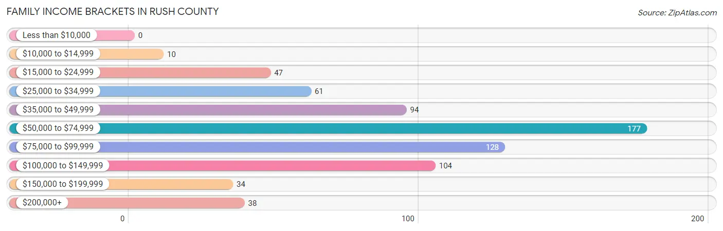 Family Income Brackets in Rush County