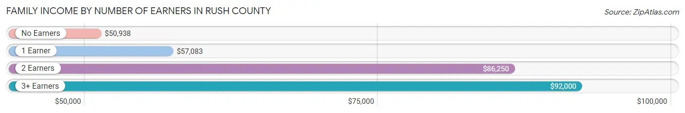 Family Income by Number of Earners in Rush County