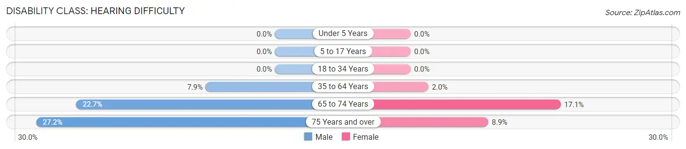 Disability in Rush County: <span>Hearing Difficulty</span>