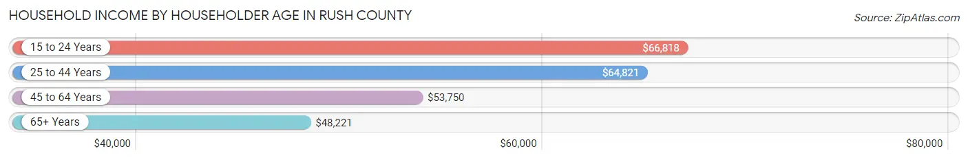 Household Income by Householder Age in Rush County