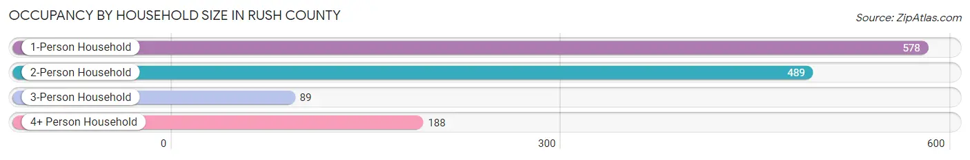 Occupancy by Household Size in Rush County