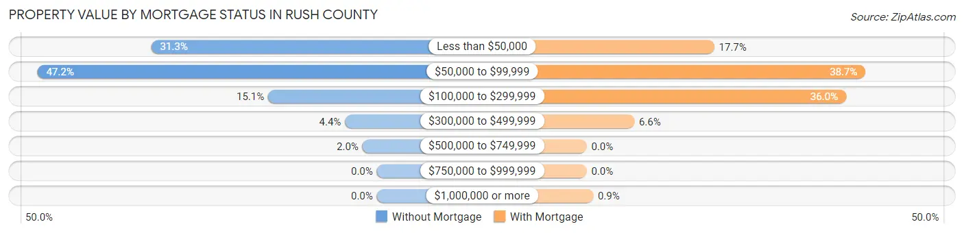 Property Value by Mortgage Status in Rush County
