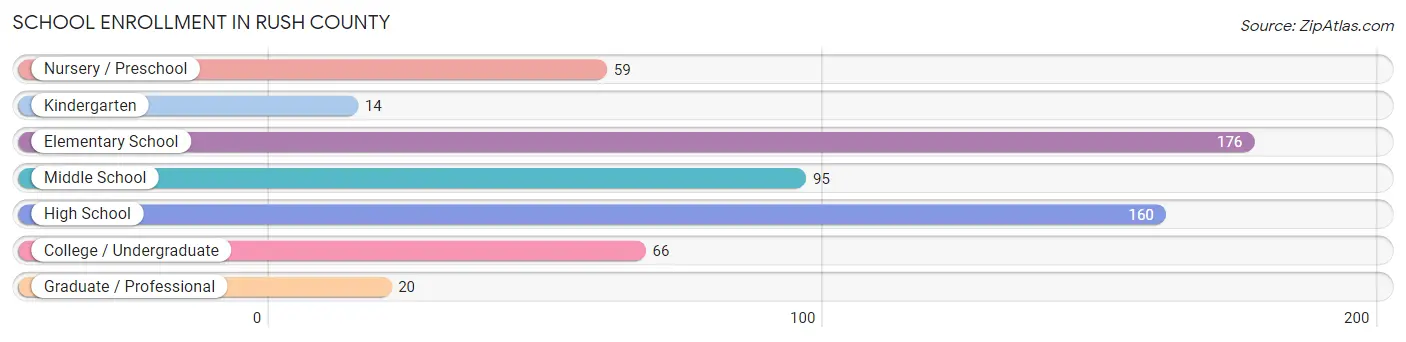 School Enrollment in Rush County