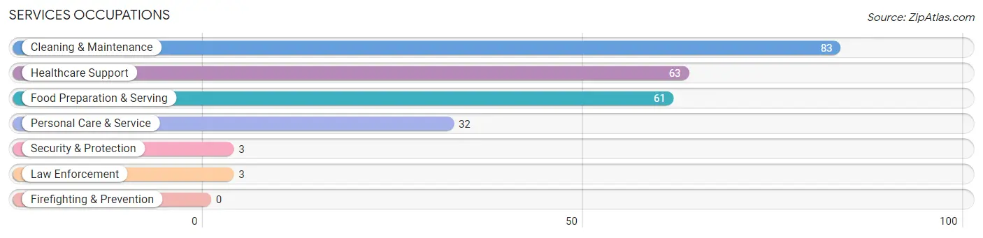 Services Occupations in Rush County
