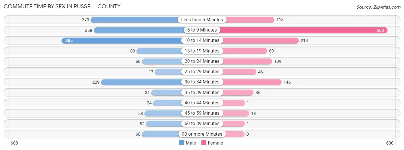 Commute Time by Sex in Russell County