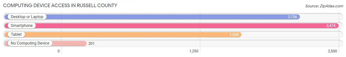 Computing Device Access in Russell County