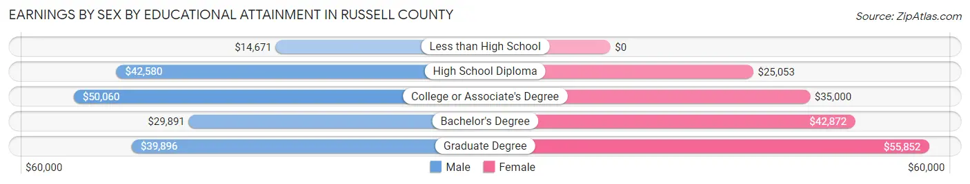 Earnings by Sex by Educational Attainment in Russell County