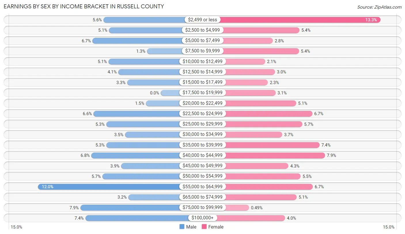 Earnings by Sex by Income Bracket in Russell County