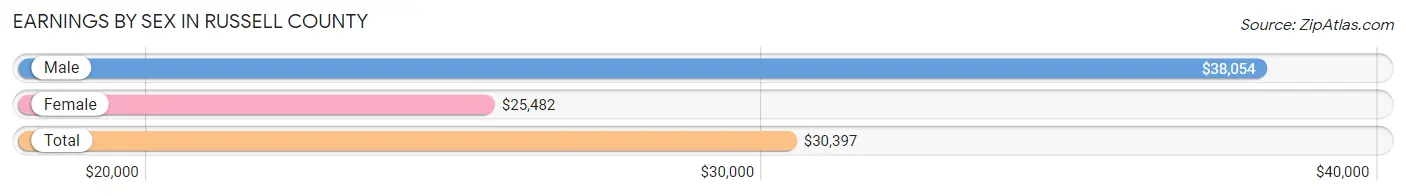 Earnings by Sex in Russell County