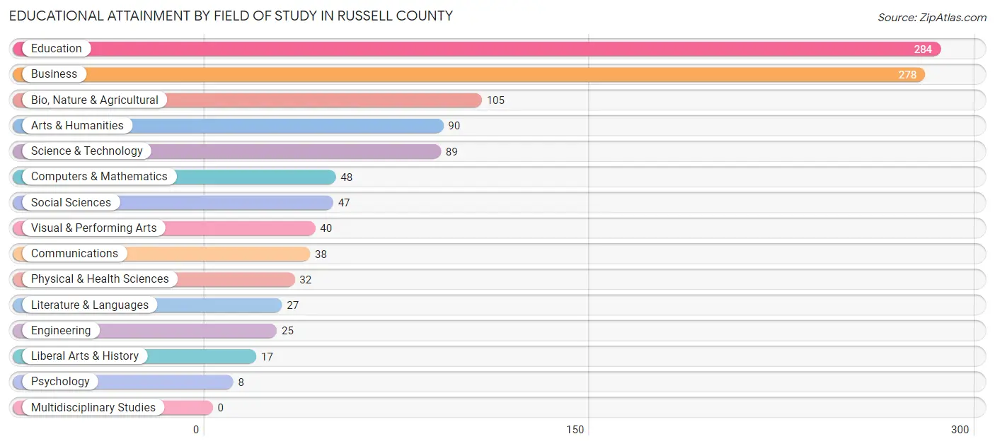 Educational Attainment by Field of Study in Russell County