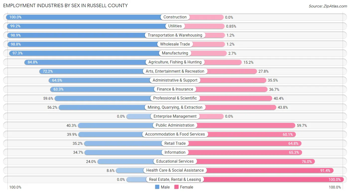 Employment Industries by Sex in Russell County