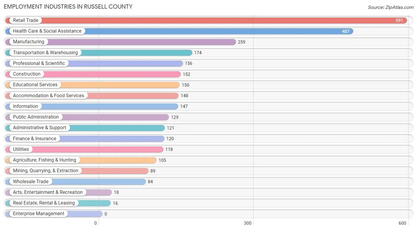 Employment Industries in Russell County