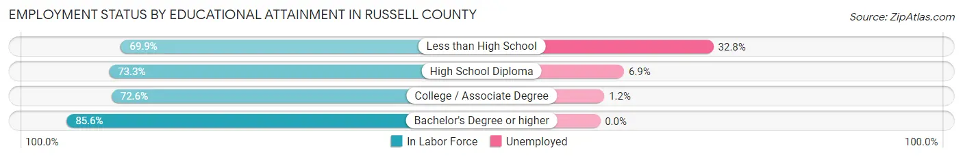 Employment Status by Educational Attainment in Russell County