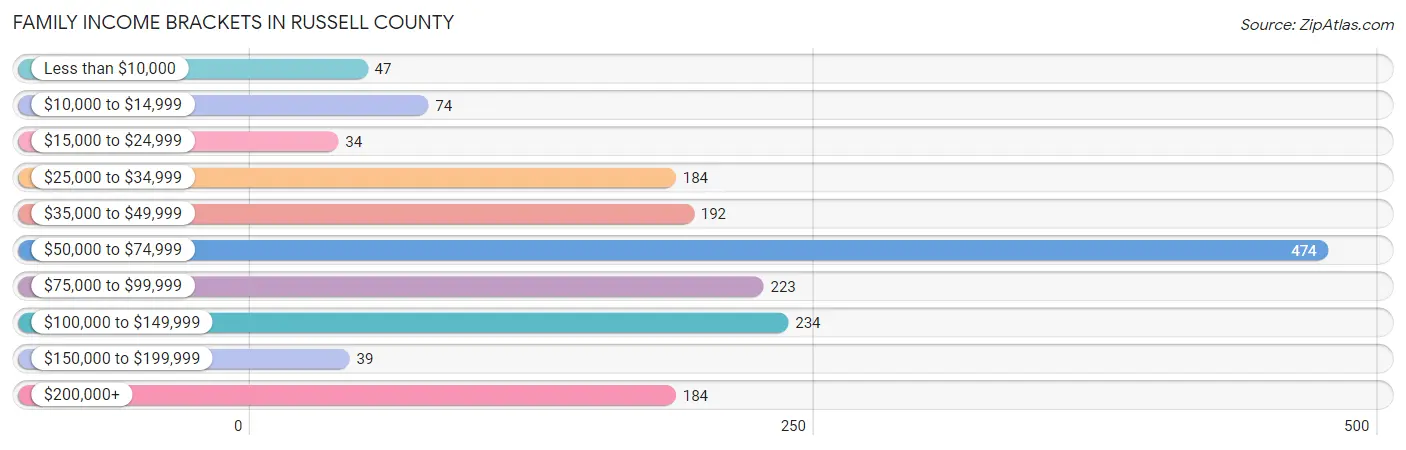 Family Income Brackets in Russell County