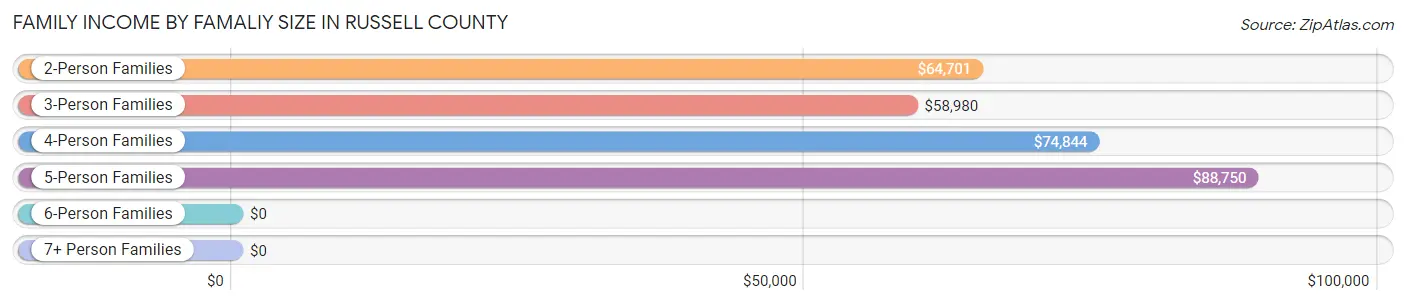 Family Income by Famaliy Size in Russell County