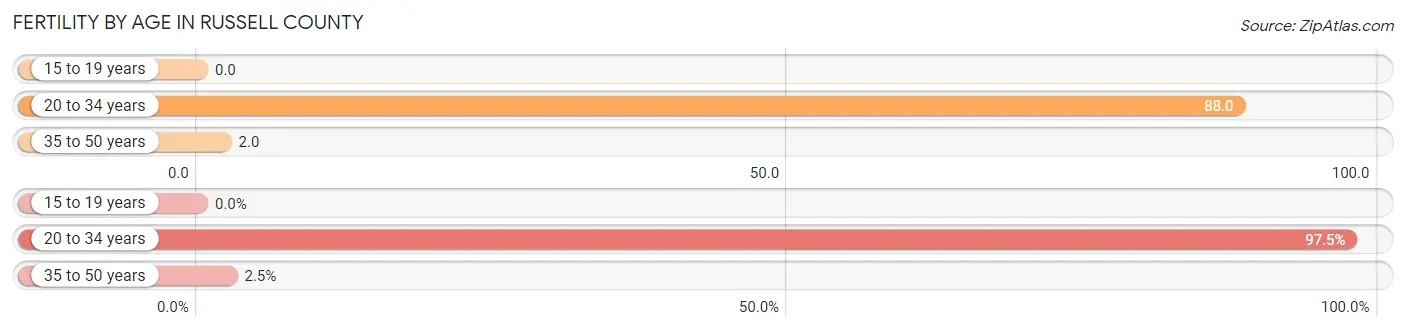 Female Fertility by Age in Russell County