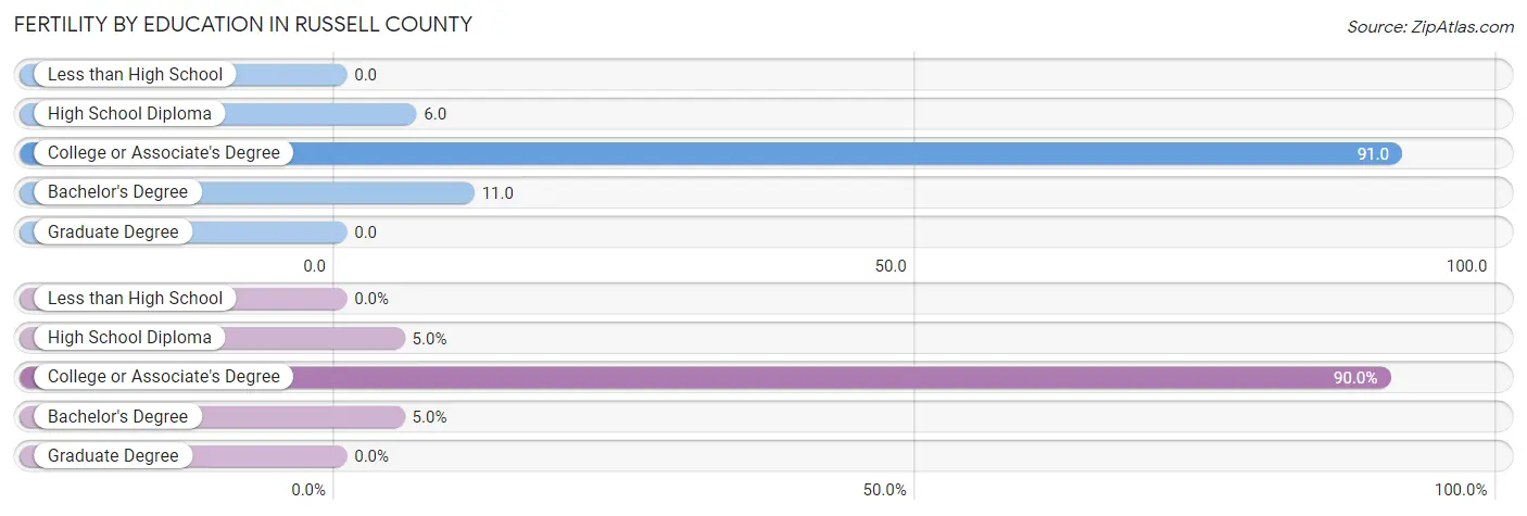 Female Fertility by Education Attainment in Russell County