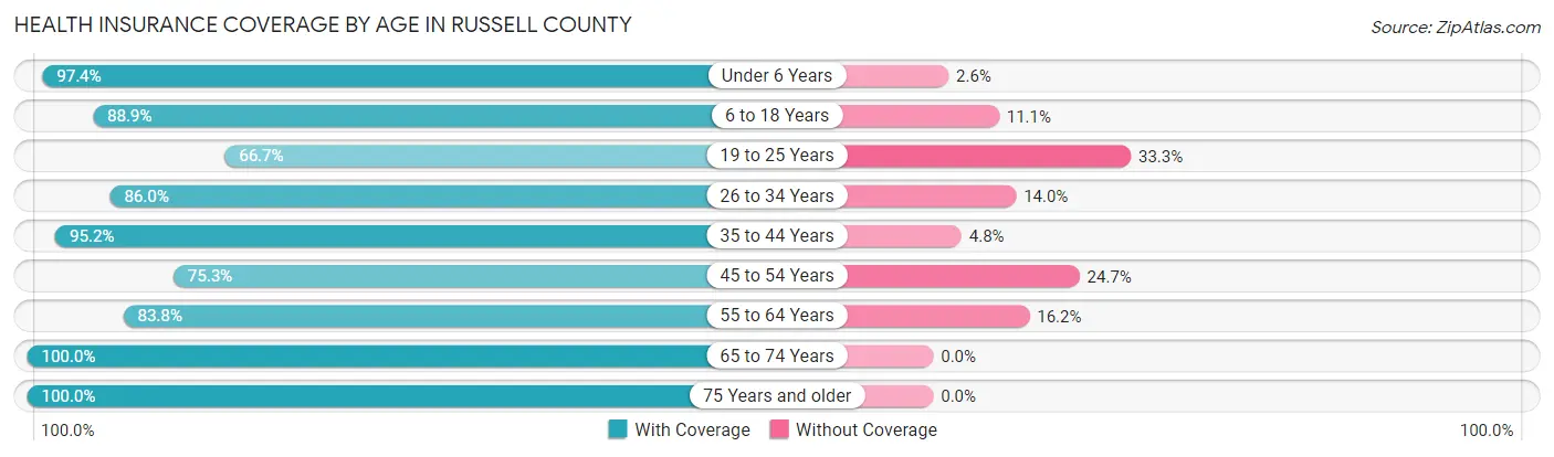 Health Insurance Coverage by Age in Russell County